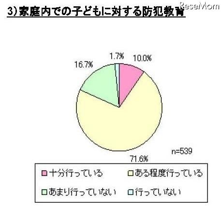 子どもの防犯に関するアンケート、「GPS端末が有効だと思う」は86% 家庭内での子どもに対する防犯教育