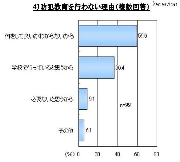 子どもの防犯に関するアンケート、「GPS端末が有効だと思う」は86% 防犯教育を行わない理由(複数回答)