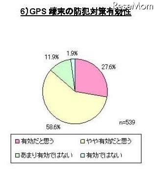 子どもの防犯に関するアンケート、「GPS端末が有効だと思う」は86% GPS端末の防犯対策有効性