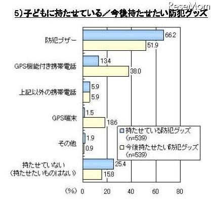 子どもの防犯に関するアンケート、「GPS端末が有効だと思う」は86% 子どもに持たせている/今後持たせたい防犯グッズ