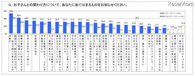 教育熱心パパ・ママの意識調査、働くママは足を運んで塾選び お子さんとの関わり方について、あてはまるものをお知らせください