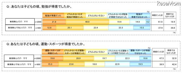 教育熱心パパ・ママの意識調査、働くママは足を運んで塾選び あなたは子どもの頃、勉強・運動が得意でしたか