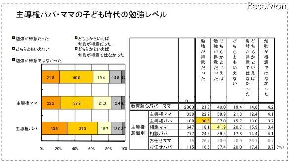 教育熱心パパ・ママの意識調査、働くママは足を運んで塾選び 主導権パパ・ママの子ども時代の勉強レベル