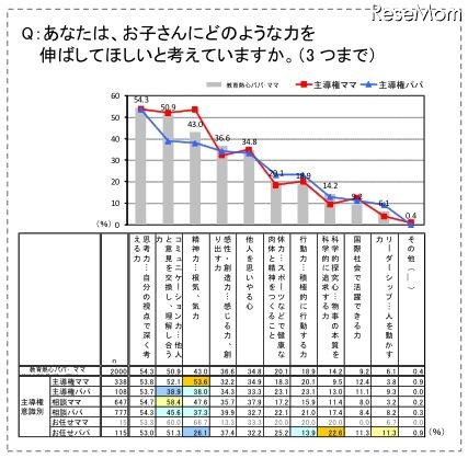 教育熱心パパ・ママの意識調査、働くママは足を運んで塾選び お子さんにどのような力を伸ばしてほしいと考えていますか(3つまで)