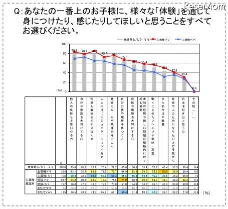 教育熱心パパ・ママの意識調査、働くママは足を運んで塾選び 一番上のお子様に、様々な「体験」を通して身につけたり感じたりしてほしいこと