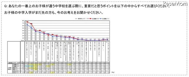 教育熱心パパ・ママの意識調査、働くママは足を運んで塾選び 一番上のお子様が通う中学校を選ぶときのポイント
