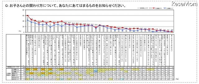 教育熱心パパ・ママの意識調査、働くママは足を運んで塾選び お子さんとの関わり方についてあてはまるものをお知らせください