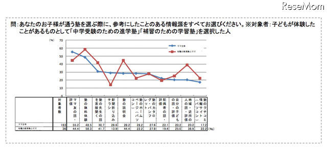 教育熱心パパ・ママの意識調査、働くママは足を運んで塾選び お子様が通う塾を選ぶ際に参考にしたことのある情報源をすべてお選びください