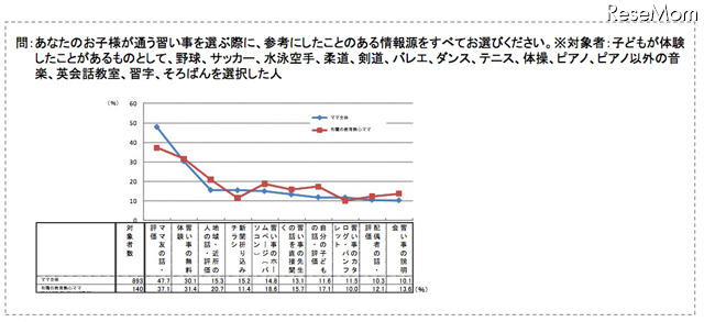 教育熱心パパ・ママの意識調査、働くママは足を運んで塾選び お子様が通う習い事を選ぶ際に参考にしたことのある情報源をすべてお選びください