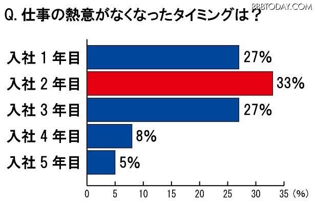 仕事の熱意がなくなったタイミングは？ 仕事の熱意がなくなったタイミングは？
