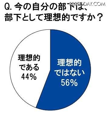 今の自分の部下は、部下として理想的ですか？ 今の自分の部下は、部下として理想的ですか？