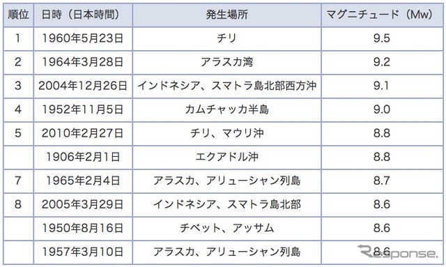 気象庁 1900年以降に発生した地震の規模の大きなもの上位10位