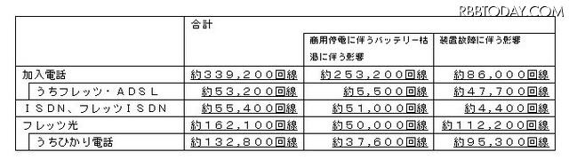 通信設備への影響 通信設備への影響