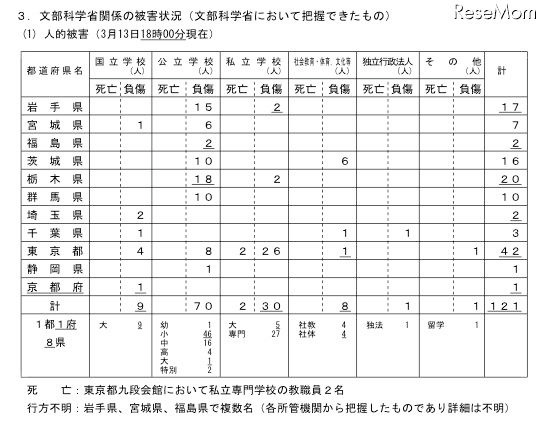 文科省、東北地方太平洋沖地震による被害状況（第12報）発表 文科省関係の被害状況（3/13 18時現在）