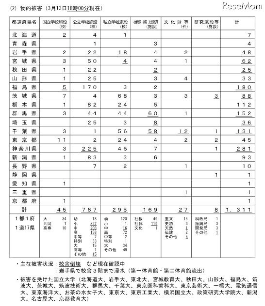 文科省、東北地方太平洋沖地震による被害状況（第12報）発表 物的被害（3/13 18時現在）