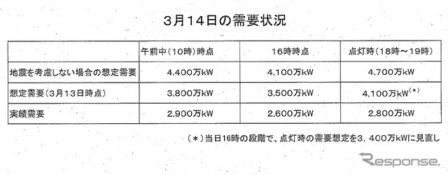 東京電力による3月14日の需要状況