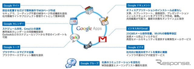 Google Apps for Business 概要図