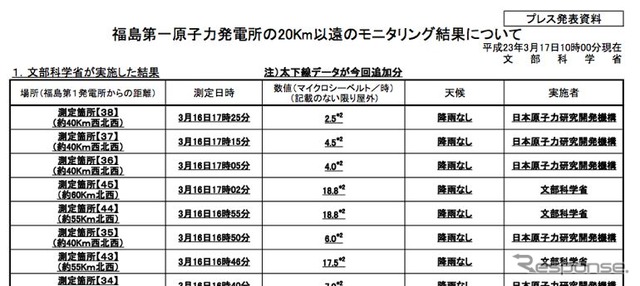 福島第一原子力発電所の20Km以遠のモニタリング結果(屋外での数値:マイクロシーベルト/時)