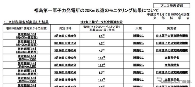 福島第一原子力発電所の20Km以遠のモニタリング結果（屋外での数値：マイクロシーベルト/時）