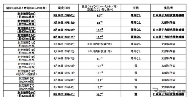 福島第一原子力発電所の20Km以遠のモニタリング結果（屋外での数値：マイクロシーベルト/時）