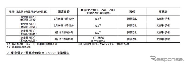 福島第一原子力発電所の20Km以遠のモニタリング結果(屋外での数値:マイクロシーベルト/時)