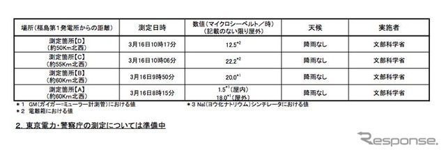 福島第一原子力発電所の20Km以遠のモニタリング結果（屋外での数値：マイクロシーベルト/時）