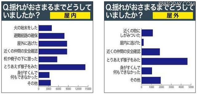 揺れがおさまるまで、どうしていましたか 揺れがおさまるまで、どうしていましたか