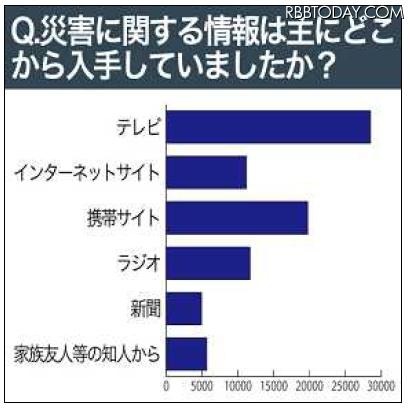 災害に関する情報は主にどこから入手していましたか 災害に関する情報は主にどこから入手していましたか