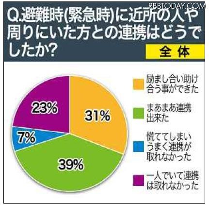 避難時(緊急時)に近所の人や周りにいた方との連携はどうでしたか 避難時(緊急時)に近所の人や周りにいた方との連携はどうでしたか
