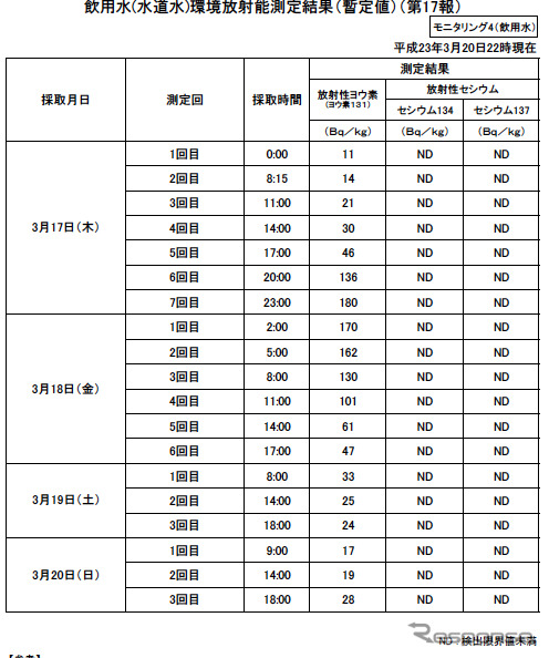 福島県が独自に調査した水道水のモニタリング結果