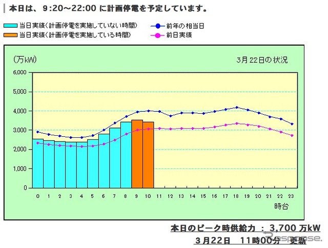 電力の使用状況グラフ
