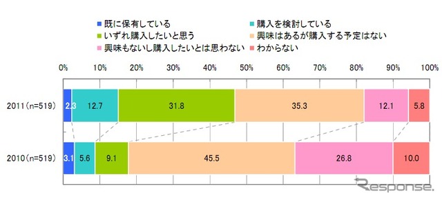 スマートフォン購入意向
