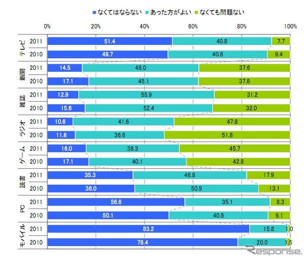 各メディア重要度