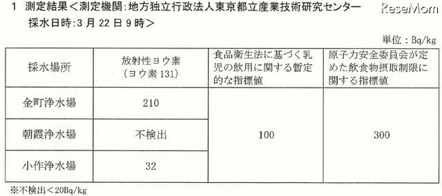 東京23区と多摩の一部、乳児の水道水摂取を控えるよう呼び掛け 測定結果