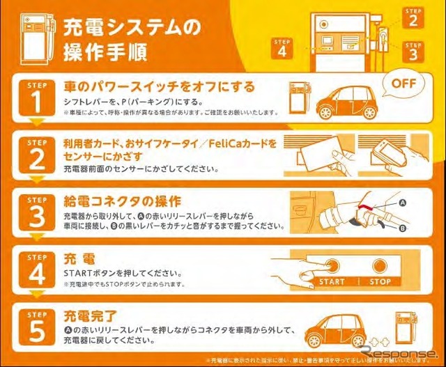 電気自動車用急速充電システム登録方法及び操作手順