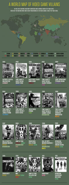 中国、ロシア、北朝鮮・・・ゲームで「敵」にされやすい国は? 中国、ロシア、北朝鮮・・・ゲームで「敵」にされやすい国は?