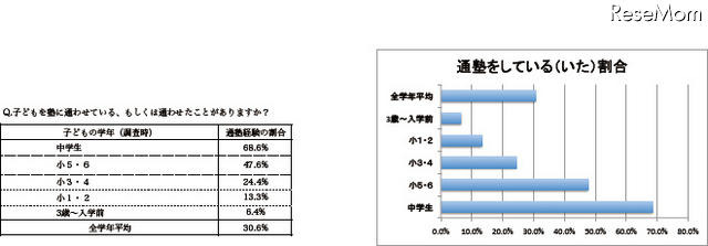 子どもの通塾、3割弱が「家から近い」ところを選んだと回答 子どもを塾に通わせている、通わせたことがありますか?