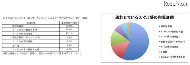子どもの通塾、3割弱が「家から近い」ところを選んだと回答 子どもが通っている(いた)のは、どんなタイプの塾ですか?(単一回答)