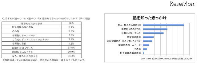 子どもの通塾、3割弱が「家から近い」ところを選んだと回答 子どもが通っている(いた)塾を知るきっかけは何でしたか?(単一回答)