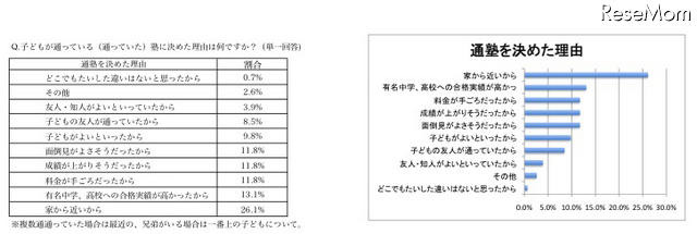 子どもの通塾、3割弱が「家から近い」ところを選んだと回答 子どもが通っている(いた)塾に決めた理由は何ですか?(単一回答)