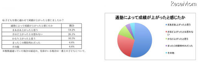 子どもの通塾、3割弱が「家から近い」ところを選んだと回答 子どもを塾に通わせて成績が上がったと感じましたか?