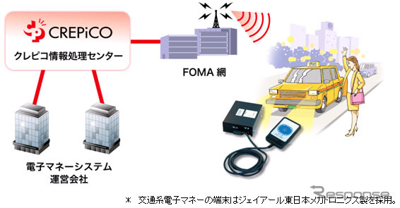 タクシー向けPASMO決済システム システム構成