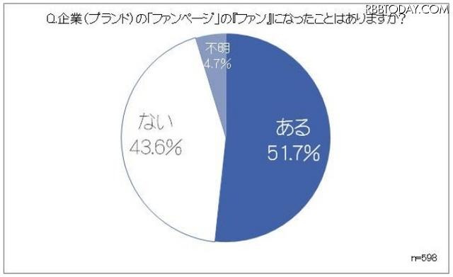 企業(ブランドの「ファンページ」の「ファン」になったことはありますか? 企業(ブランドの「ファンページ」の「ファン」になったことはありますか?