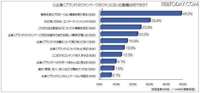 企業(ブランド)のファンページのファンになった動機は何ですか? 企業(ブランド)のファンページのファンになった動機は何ですか?