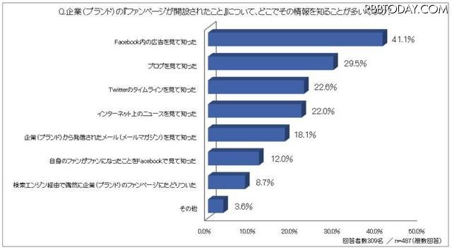 企業(ブランド)の「ファンページが開設されたこと」について、どこでその情報を知ることが多いですか? 企業(ブランド)の「ファンページが開設されたこと」について、どこでその情報を知ることが多いですか?