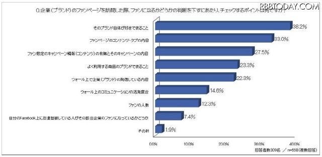 企業(ブランド)のファンページを訪問した際、ファンになるかどうかの判断を下すにあたり、チェックするポイントは何ですか? 企業(ブランド)のファンページを訪問した際、ファンになるかどうかの判断を下すにあたり、チェックするポイントは何ですか?