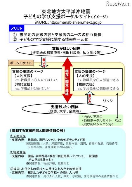 文科省、被災者支援のための「子どもの学び支援ポータルサイト」を開設 東北地方太平洋沖地震・子どもの学び支援ポータルサイト