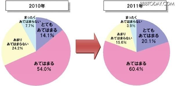 エコについて関心がありますか エコについて関心がありますか