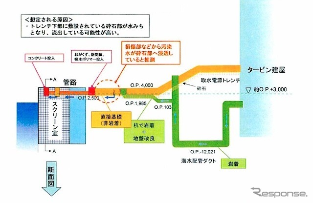 漏水。想定される要因