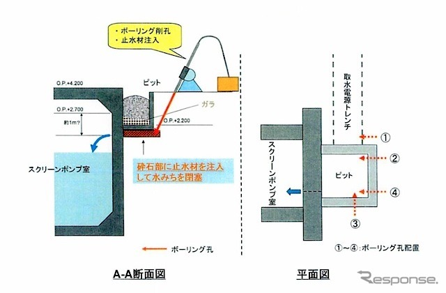 漏水。現状考えている対策工事